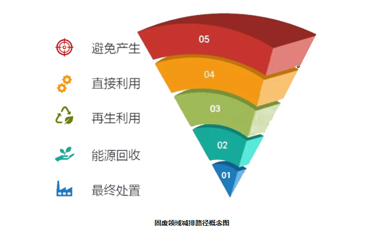 固废领域的减排环节及针对性策略