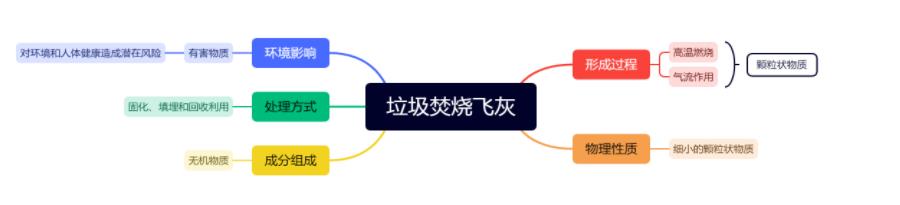 垃圾焚烧飞灰和废渣的区别