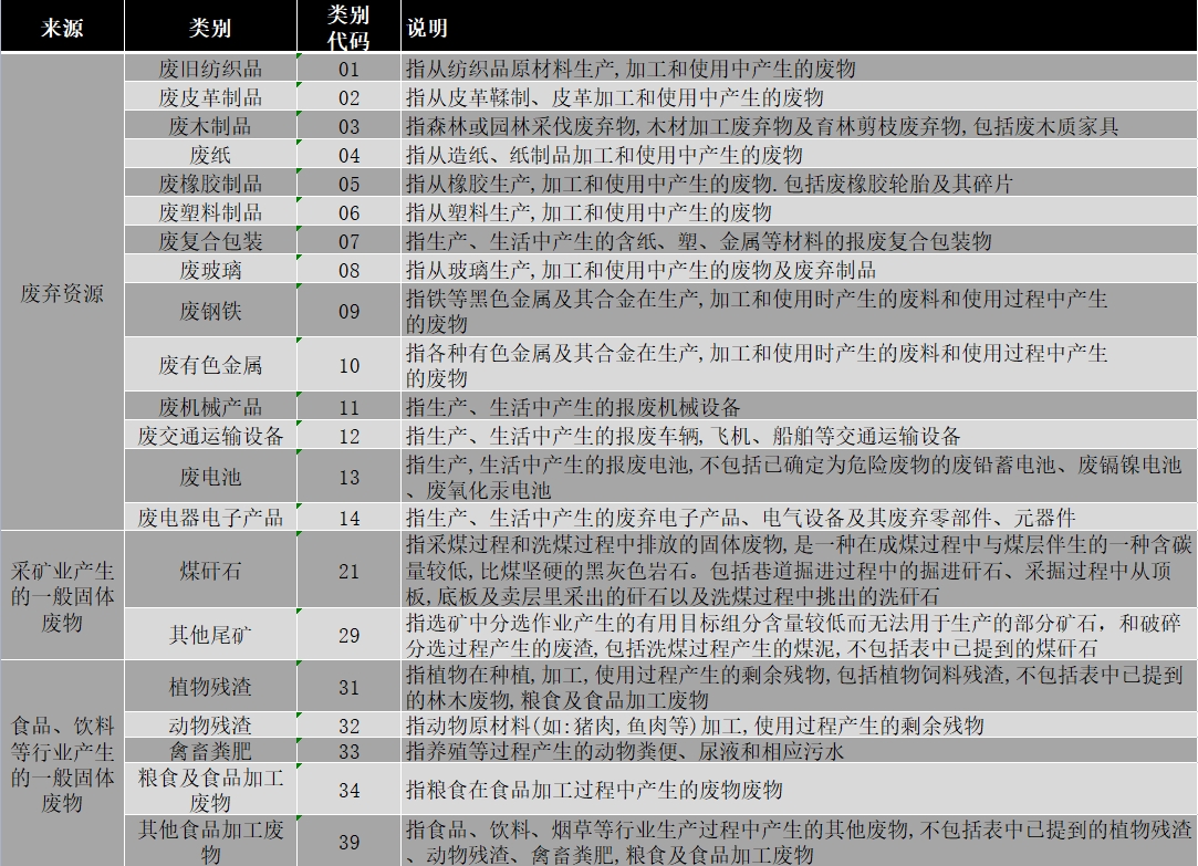 一般固体废物分类与代码