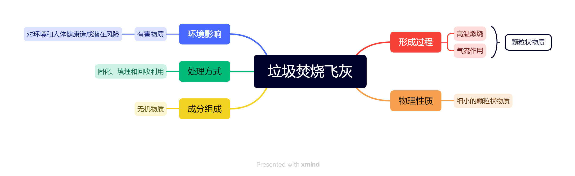 垃圾焚烧飞灰