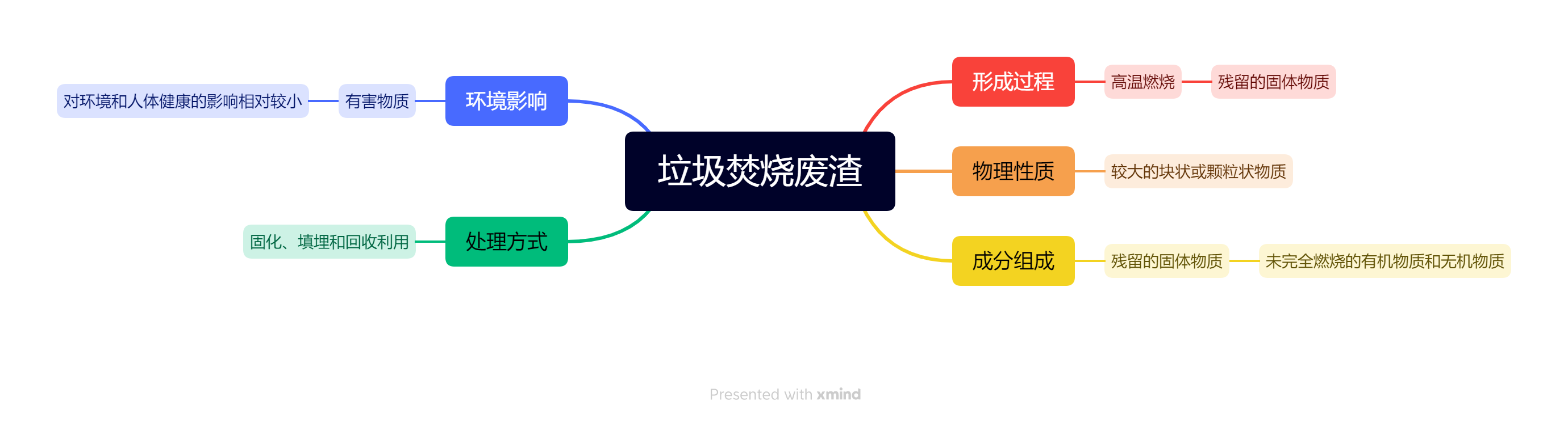 垃圾焚烧废渣