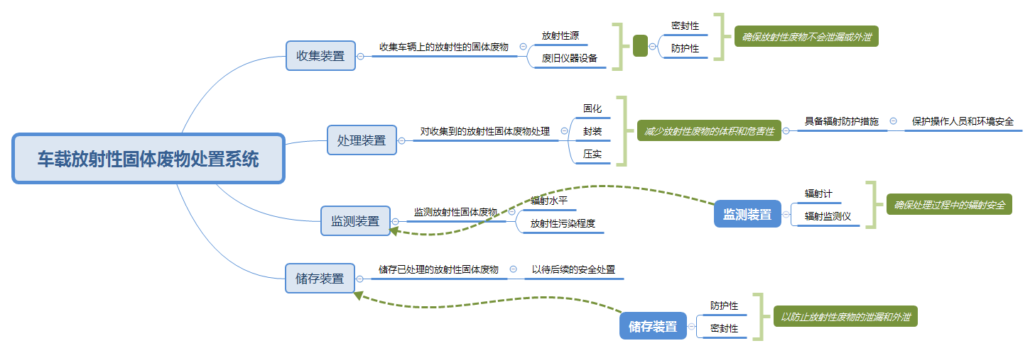 车载放射性固体废物处置系统